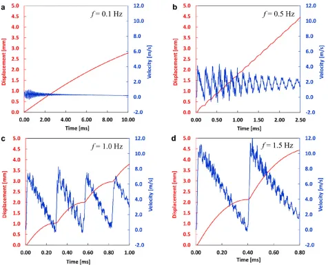 Figure 6. Velocity and displacement of the puller as a function of time obtained from the numerical simulations of the FW system ofrotation frequencies of 0.1 (a), 0.5 (b), 1.0 (c) and 1.5 Hz (d).