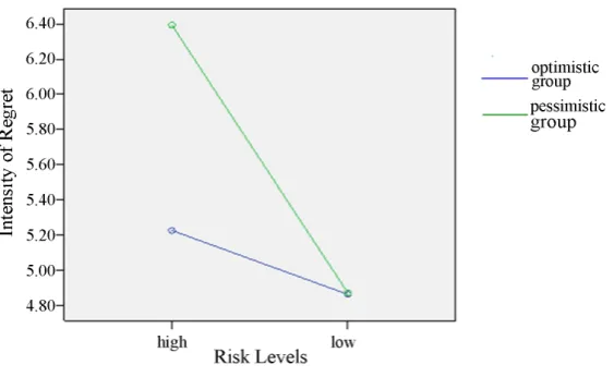 Figure 1. The interaction effects of personality traits and risk levels to Inten-sity of Regret