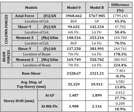 Table - 2: Comparison of Results (Model A v/s Model 0)  