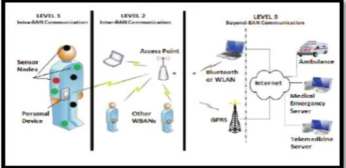 Fig. 1 WBAN Communications architecture for e-health applications [2] 