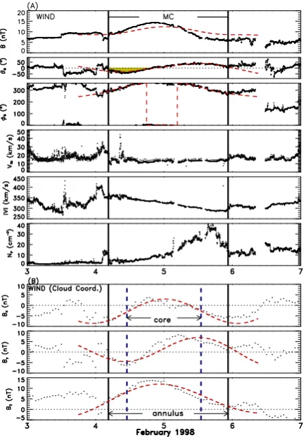 Fig. 8. (A) The magnetic ﬁeld proﬁle (in GSE coordinates) of a so-������
���called core-annulus MC, in this case occurring on 4 and 5 FebruaryDays 35 and 36, 1998, where the (outer) annulus ﬁtting interval isshown by two vertical solid lines, in the same 