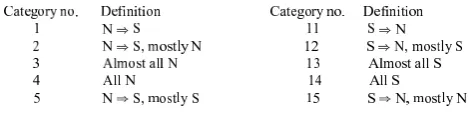 Table 3. Magnetic Cloud �B (or Bz) Categories*.