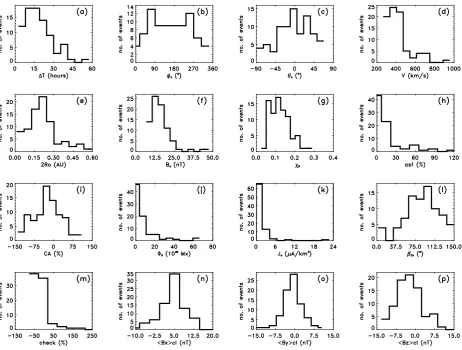 Fig. 10. Histograms of various estimated ﬁt-parameters, by the Lepping et al. (1990) MC model, and related quantities for the 82 MCsfor the period from 1995 to August 2003 given in panels (a) through (p), respectively as: Duration (�T), axis direction in terms of (GSE)longitude and latitude (φA, θA), average speed (V), diameter (2R0), axial ﬁeld magnitude (B0), square root of reduced chi-squared of ﬁt(χR), asymmetry factor (asf(%)), relative closest approach distance CA(%), axial magnetic ﬂux (�0), current density on the axis (J0), axiscone angle (βCA) with respect to the X(GSE)-axis, radius-check(%), average of the MC’s ﬁeld in Cloud coordinates, (<BX>Cl, <BY >Cl,<BZ>Cl); see the text for a deﬁnition of Cloud coordinates.