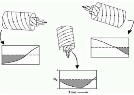 Fig. 2. The proﬁle of the IMF B������
��z within a MC can be understood interms of the orientation of the MC as a ﬂux rope