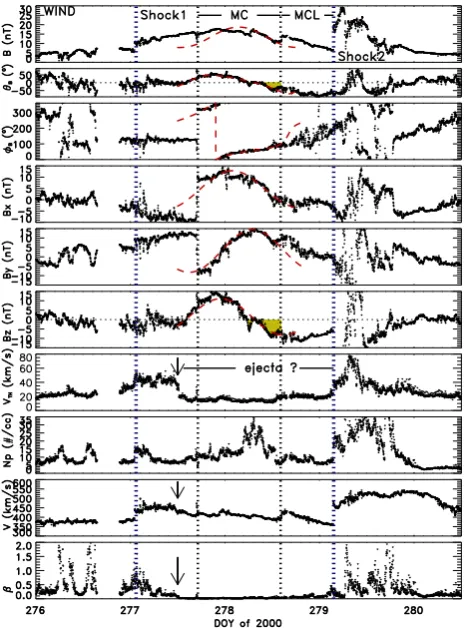 Fig. 3. An example of a MC starting on 3 October (Day 277), 2000��������
��at hour 17.1 given in the same format as that of Fig