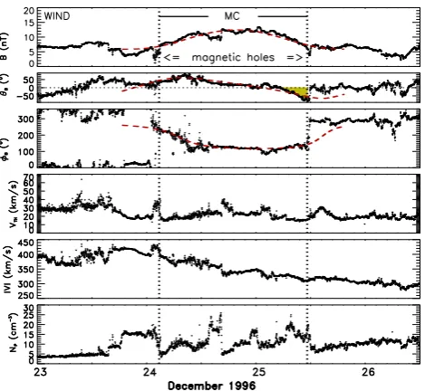 Fig. 4. Magnetic ﬁeld and plasma proﬁles in the same format as that��������
����of Fig
