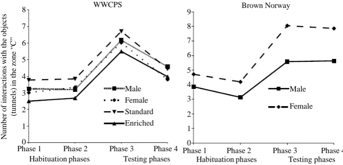 Figure 4. Number of interactions with the transporter in respective groups of animals