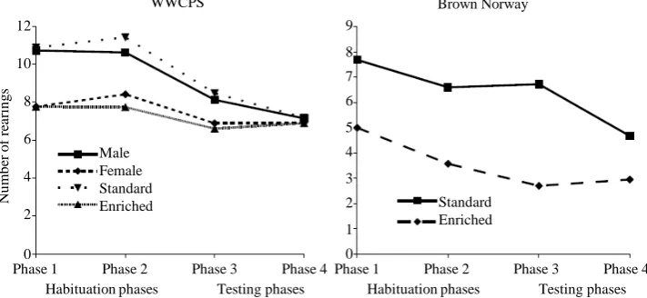 Figure 7. Number of rearings in respective groups of animals. Means of the effects of sex and en-vironment across trial for WWCPS rats and of the environment x trial factor for BN rats are shown