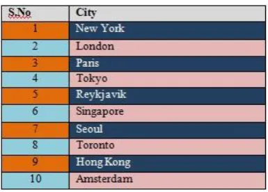 Figure 1: Projected Urban Population 