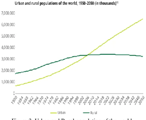 Figure 3: Urban and Rural population of the world 