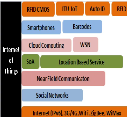 Figure 5: Technologies involved in IoT 