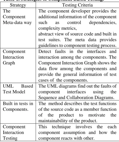 Table 1. Strategies of Component Based Testing.  Strategy Testing Criteria 