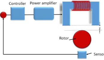 Fig. 1. Block diagram of Active Magnetic Bearing System. 