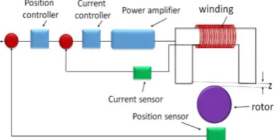 Fig. 3. Single and double coils AMB 
