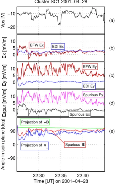 Fig. 11. Comparison of EFW and EDI data for an event with aFig. 11.spurious electric ﬁeld in the EFW data, this time from a dawn-dusk Comparison of EFW and EDI data for an event with aKTe�L�2orbit, in the same format as in Fig