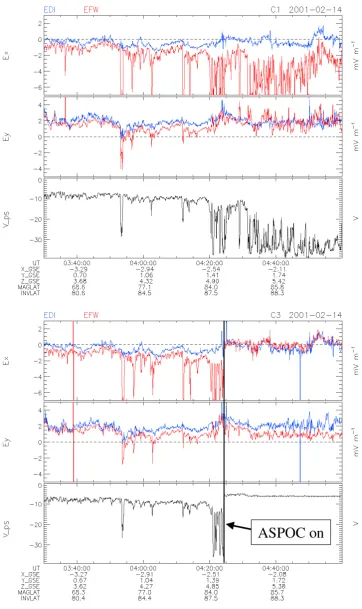 Fig. 13. Comparison of EFW (red) and EDI (blue) electric ﬁeld spin plane components (DSI coordinates, close to GSE) for an event with a Comparison of EFW (red) and EDI (blue) electric ﬁeld spin plane components (DSI coordinates, close to GSE) for an event 