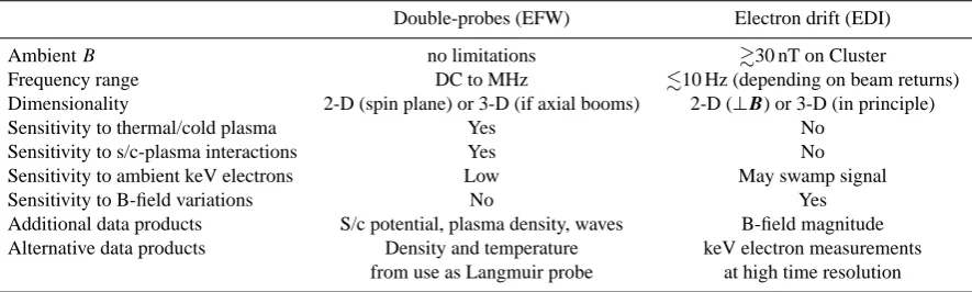 Table 1. Summary of merits and drawbacks of the double-probe and electron drift techniques for magnetospheric electric ﬁeld measur-ments
