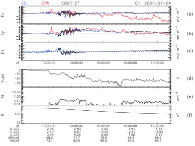 Fig. 6.Fig. 6. Comparison of EFW and EDI data from the plasmasphere through the cusp/cleft into the polar cap