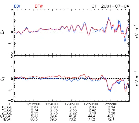 Fig. 8. Detail of part of the data in Figure 6, with EFW (red) andEDI (blue) data at full time resolution in the plasma sheet boundary