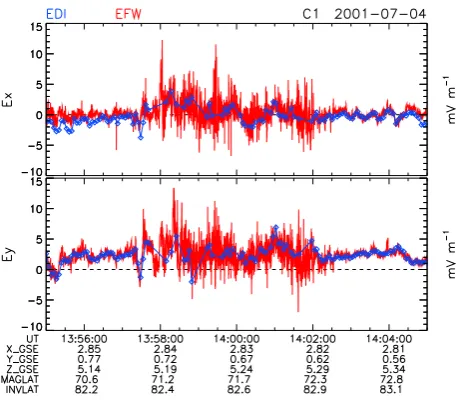 Fig. 7. Detail of part of the data in Figure 6, showing agreementbetween EFW (red) and EDI (blue) to the level of a fraction of a