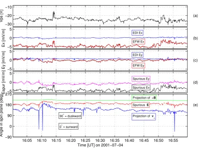 Fig. 9.Fig. 9. Comparison of EFW and EDI data for an event with a spurious electric ﬁeld in the EFW data