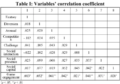 Table I: Variables’ correlation coefficient 