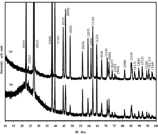 Figure 1(a) shows the X-ray diffraction pattern for as-quenched melt-spun Bi-4.7 at% Ag eutectic alloy