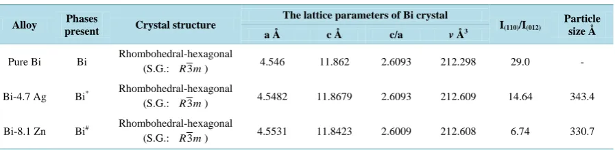 Table 1.  The detail of XRD results of rapidly solidified Bi- based alloys.                                             