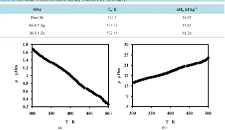 Table 2. The detail of DSC results of rapidly solidified Bi-based alloys.                                              