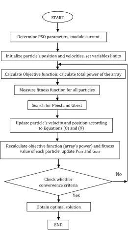 Table II: Parameters used for PSO algorithm PARAMETERS VALUES 