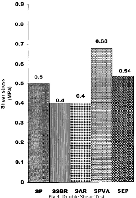 Fig 4. Double Shear Test 
