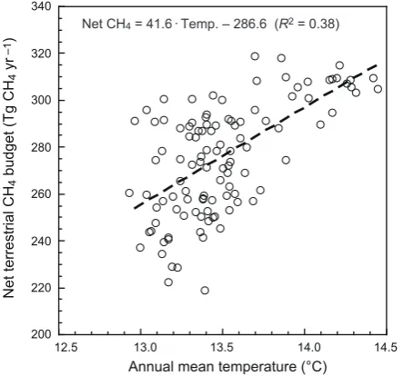 Fig. 9. Relationship between annual global mean land temperatureand estimated net terrestrial CH4 budget in the baseline simulation.