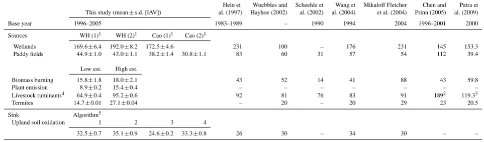 Table 1. Comparison of components of the global CH4 budget for terrestrial ecosystem (Tg CH4 yr−1) between the different simulations inthis study and estimates from previous studies.