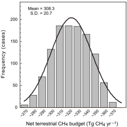 Fig. 4. Global map of the estimated CH4 emission from the wet-lands and paddy ﬁelds shown in Fig