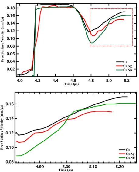 Table 1. Parameters used to calculate peak stress and spallstrength. Parameters for CuAg and CuNb were calculatedthrough using a weighted average of the individual parametersfor each component.
