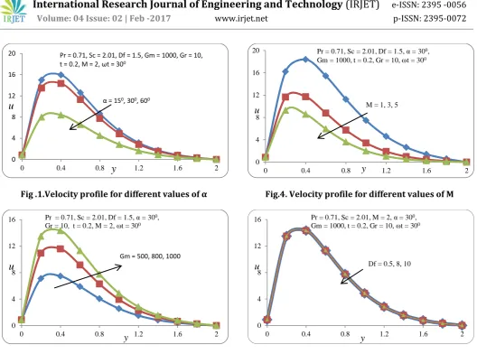 Fig .1.Velocity profile for different values of α 