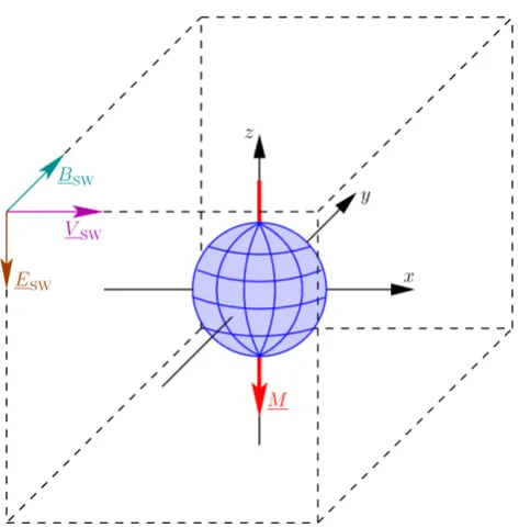 Fig. 1.3-D simulation geometry – Perpendicular orientation ofThe plasma enters the simulation domain at the left wall; outﬂowboundary conditions have been chosen at the other ﬁve faces of themagnetic moment M and solar wind magnetic ﬁeld BSW.Theobstacle’s 