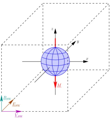 Fig. 3. 3-D simulation geometry – Antiparallel orientation of mag-the convective electric ﬁeld points innetic moment M and solar wind magnetic ﬁeld BSW