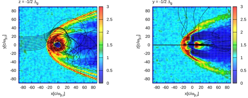 Fig. 6. Belt of trapped particles (M ↑↓ BSW) – Particle trajectories, starting from the intersection line of the (x, y) plane and the left faceof the simulation domain
