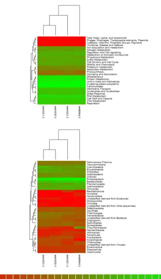 Fig. 1. Disimilarity between metagenomic proﬁles. (A) Functional potential (B) Taxonomic composition