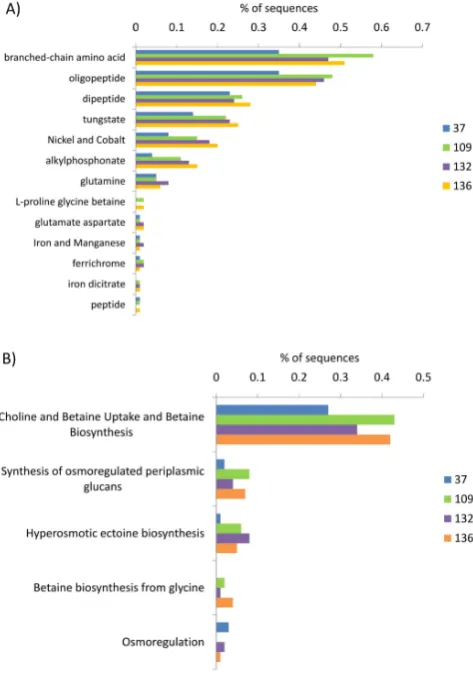 Fig. 3. Breakdown of subsystem contribution toporter and (A) ABC trans- (B) osmotic stress categories