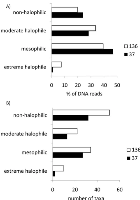 Fig. 5.Representation of halophilic taxa in the 37 and 136metagenomes.(A) % DNA reads matching taxa with a deﬁnedsalinity tolerance (B) number of taxa with a deﬁned salinity tol-erance.