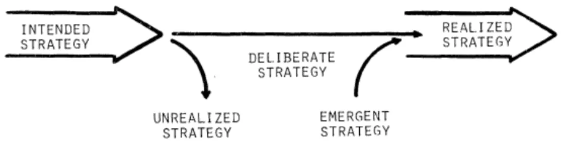 Figuur 2.1: Verschillende typen strategieën in verhouding tot elkaar   (bron: Mintzberg &amp; Waters, 1985:271) 
