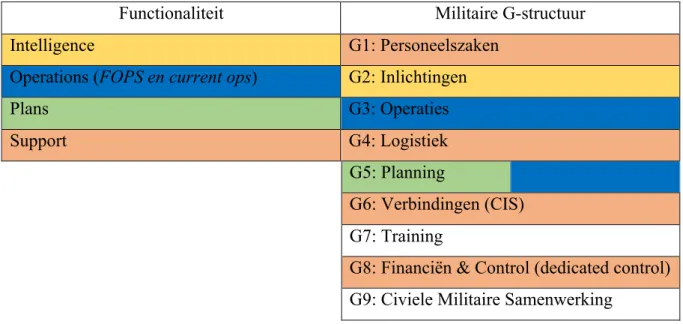 Tabel 4.1: Vergelijking tussen de KMar functionaliteiten en militaire G-structuur  (Ministerie van Defensie, z.d.) 