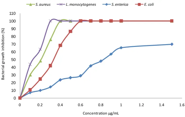 Figure 2. Scavenging activity of defatted wheat germ extract against ABTS radical at different concentrations