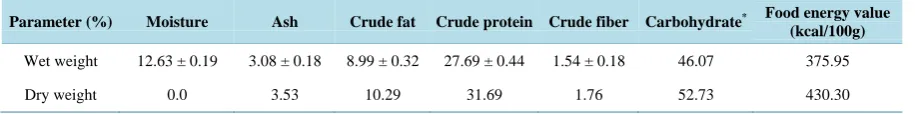 Table 1. Chemical composition of wheat germ.                                                                  