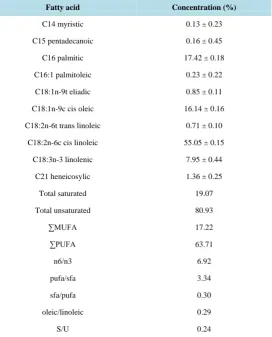 Table 3. Fatty acid composition of wheat germ oila