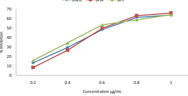 Figure 1. Scavenging activity of defatted wheat germ extract against DPPH radical at different concentrations
