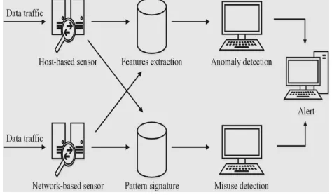 Fig 1: IDS for Smart IoT environment In [18], Wang et al. analyzes security threats that are 