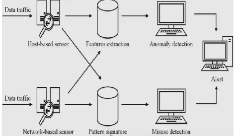 Fig 1: IDS for Smart IoT environment In [18], Wang et al. analyzes security threats that are 